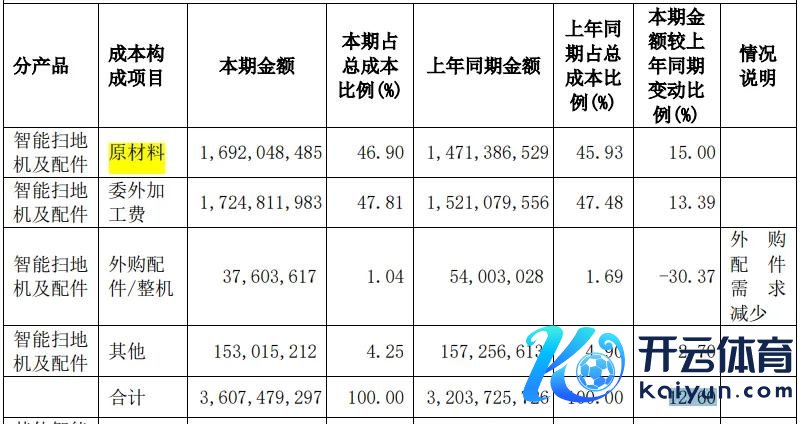 （石头科技2023年财报截图）